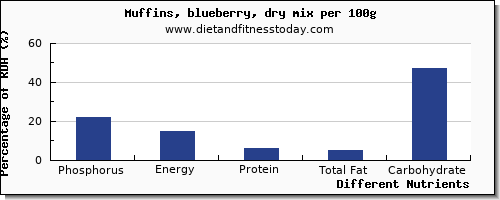 chart to show highest phosphorus in blueberry muffins per 100g